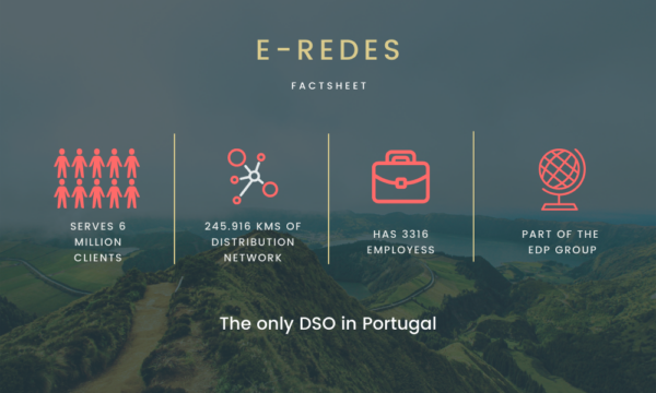 E-REDES serves 6 million clients, has 245.916 kms of distribution network, has 3316 employees and is part of the EDP group